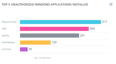 Top 5 Unauthorized Windows Apps Installed