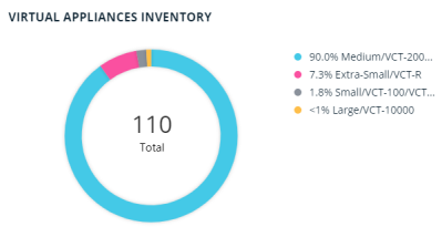 Virtual Appliances Inventory
