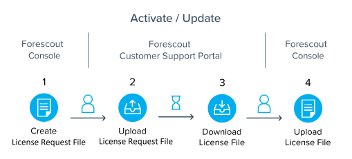 Activate a Forescout License
